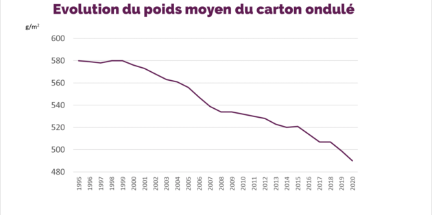 Evolution du poids moyen Evolution du poids moyen