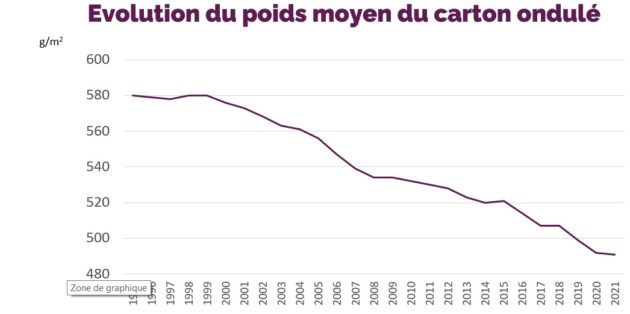 Evolution du poids moyen